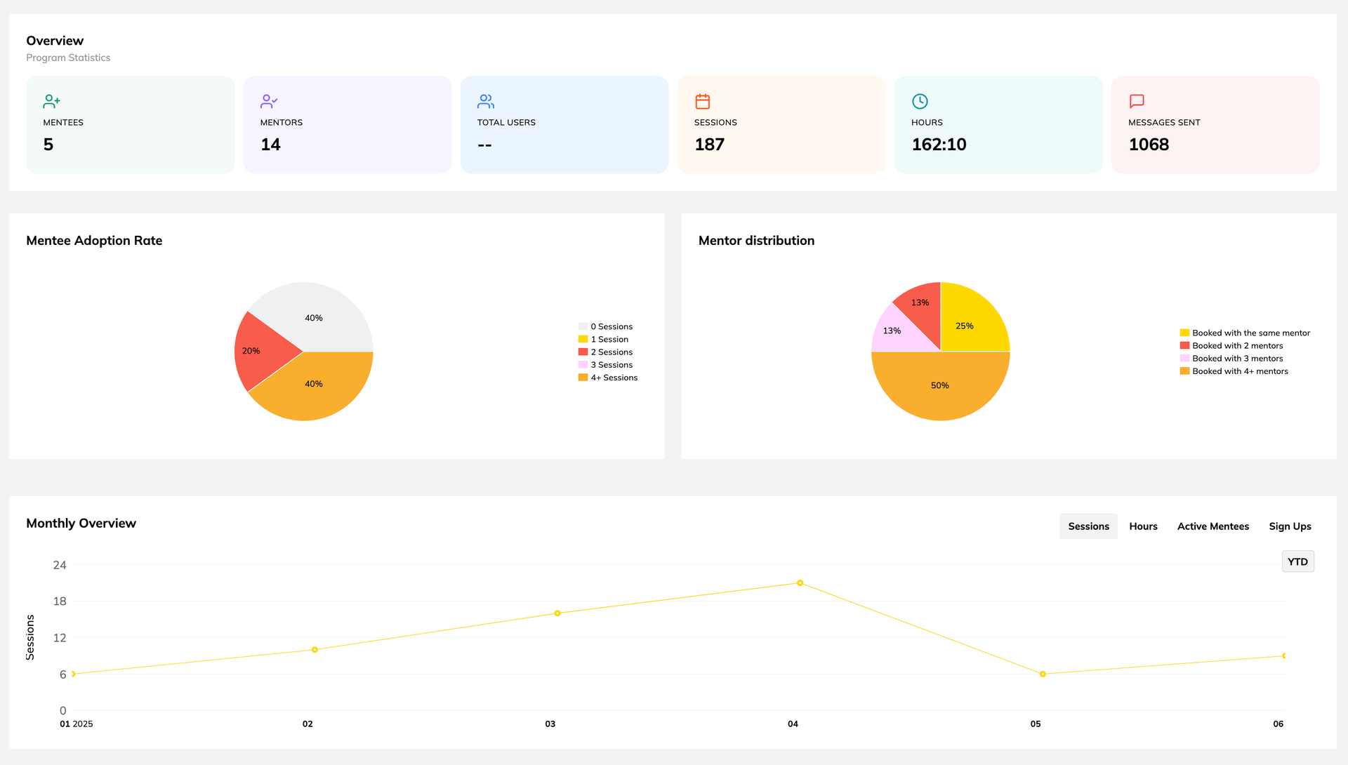 Tableau de bord des rapports et analyses d'engagement